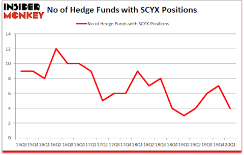 Is SCYX A Good Stock To Buy?