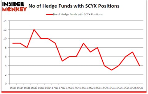 Is SCYX A Good Stock To Buy?