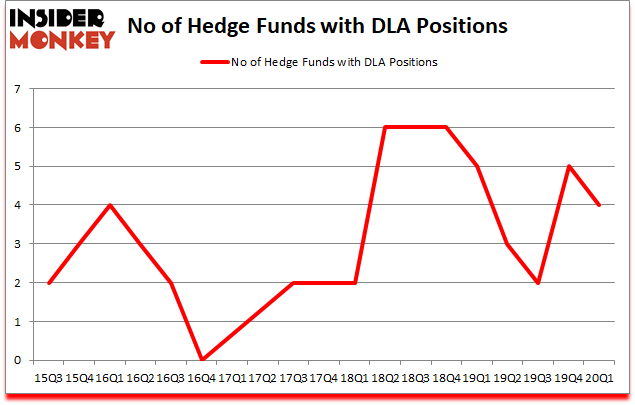 Is DLA A Good Stock To Buy?