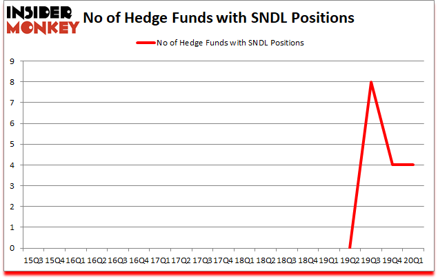 Is SNDL A Good Stock To Buy?