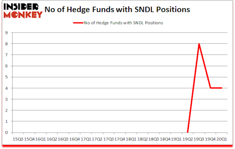 Is SNDL A Good Stock To Buy?