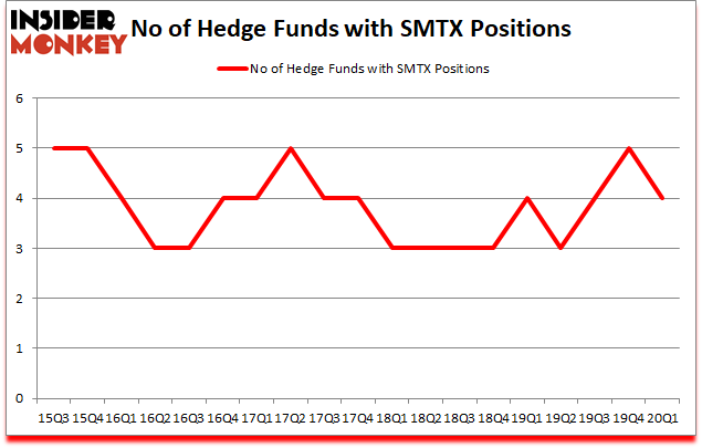 Is SMTX A Good Stock To Buy?