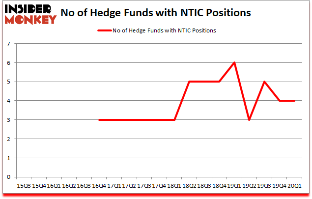 Is NTIC A Good Stock To Buy?