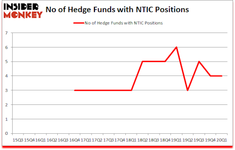 Is NTIC A Good Stock To Buy?