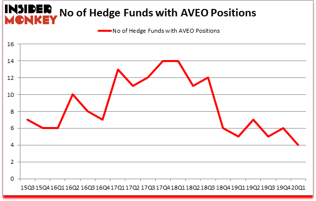 Is AVEO A Good Stock To Buy?