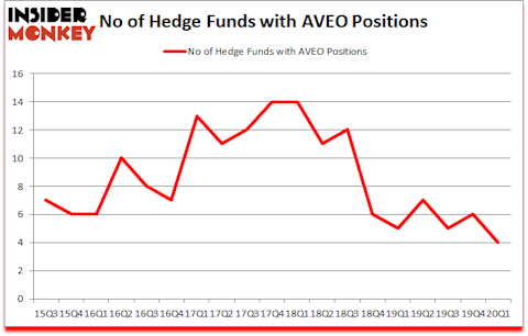 Is AVEO A Good Stock To Buy?