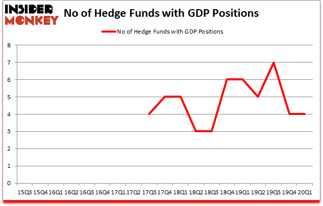 Is GDP A Good Stock To Buy?