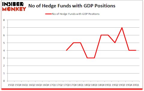 Is GDP A Good Stock To Buy?