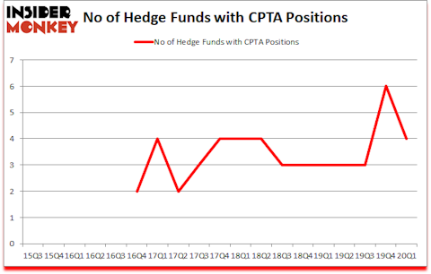Is CPTA A Good Stock To Buy?