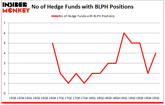 Is BLPH A Good Stock To Buy?