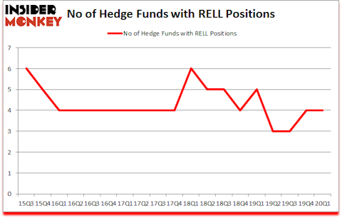 Is RELL A Good Stock To Buy?