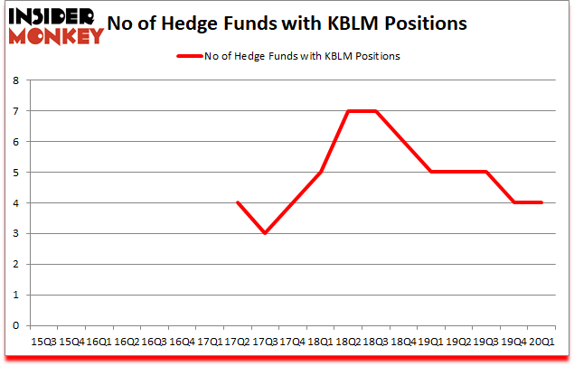 Is KBLM A Good Stock To Buy?