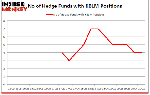 Is KBLM A Good Stock To Buy?