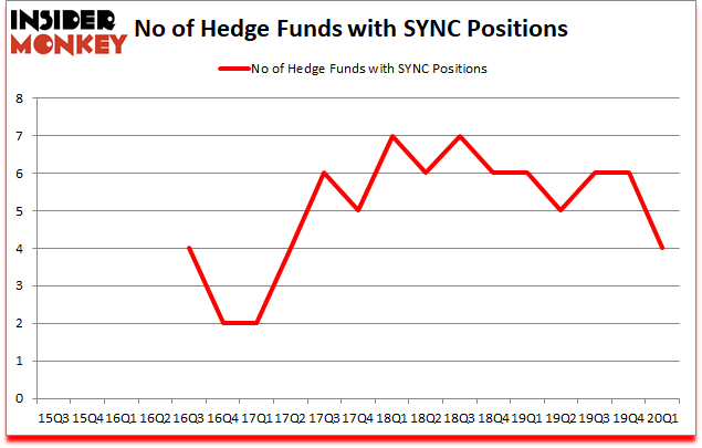 Is SYNC A Good Stock To Buy?