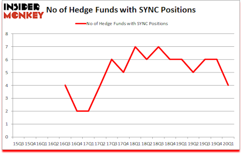 Is SYNC A Good Stock To Buy?