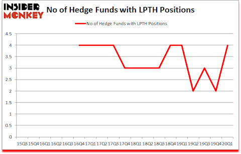 Is LPTH A Good Stock To Buy?