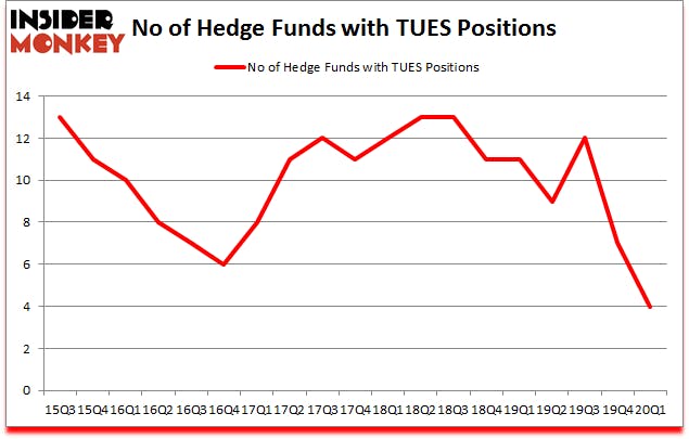 Is TUES A Good Stock To Buy?