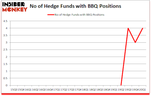 Is BBQ A Good Stock To Buy?