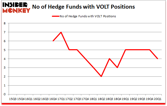 Is VOLT A Good Stock To Buy?