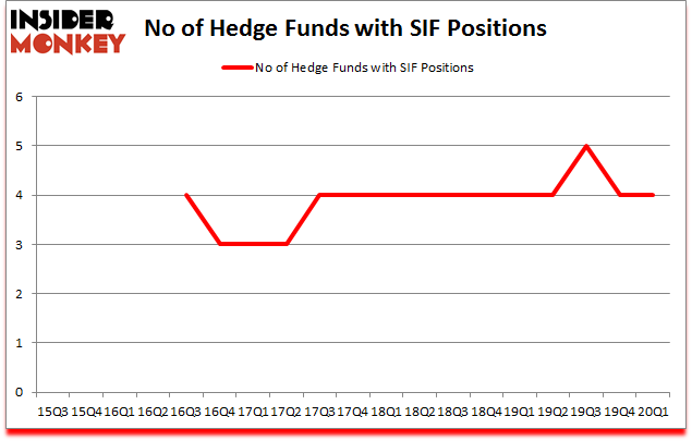 Is SIF A Good Stock To Buy?