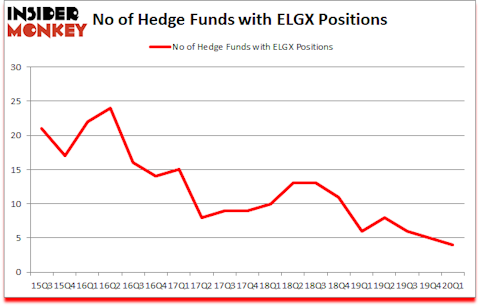 Is ELGX A Good Stock To Buy?
