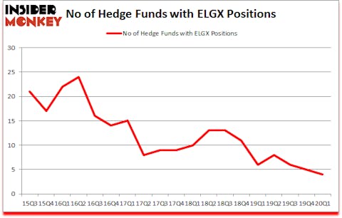 Is ELGX A Good Stock To Buy?