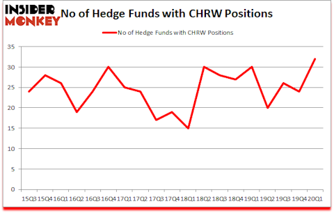 Is CHRW A Good Stock To Buy?