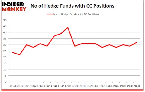 Is CC A Good Stock To Buy?