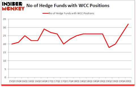 Is WCC A Good Stock To Buy?