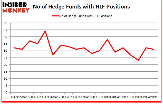 Is HLF A Good Stock To Buy?