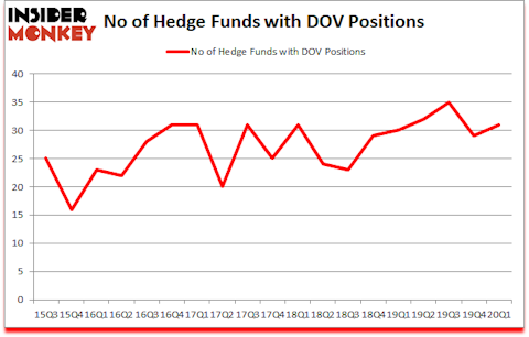 Is DOV A Good Stock To Buy?
