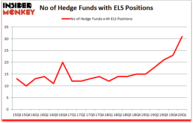 Is ELS A Good Stock To Buy?