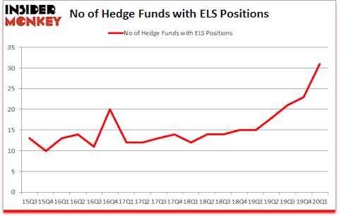 Is ELS A Good Stock To Buy?