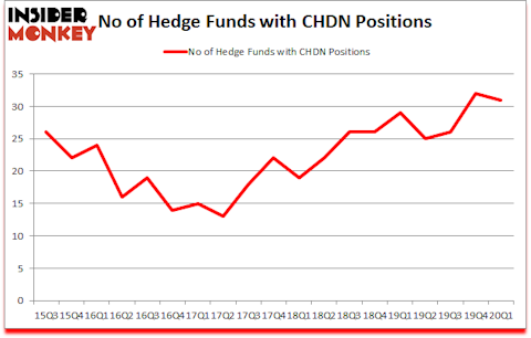 Is CHDN A Good Stock To Buy?
