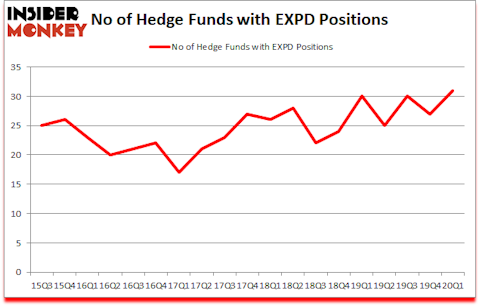 Is EXPD A Good Stock To Buy?