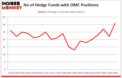 Is OMC A Good Stock To Buy?