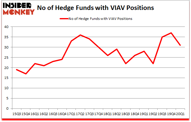 Is VIAV A Good Stock To Buy?