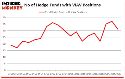 Is VIAV A Good Stock To Buy?