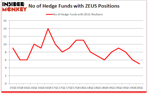 Is ZEUS A Good Stock To Buy?
