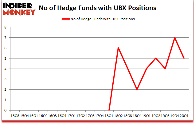 Is UBX A Good Stock To Buy?