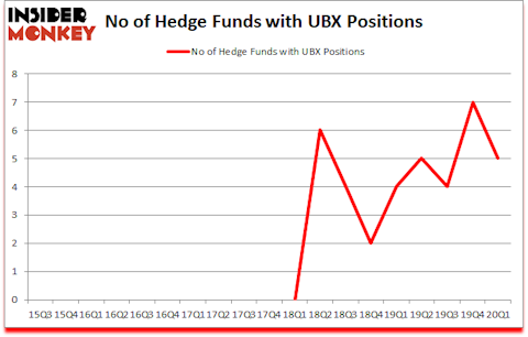 Is UBX A Good Stock To Buy?