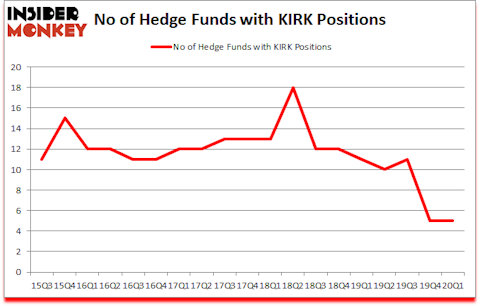 Is KIRK A Good Stock To Buy?