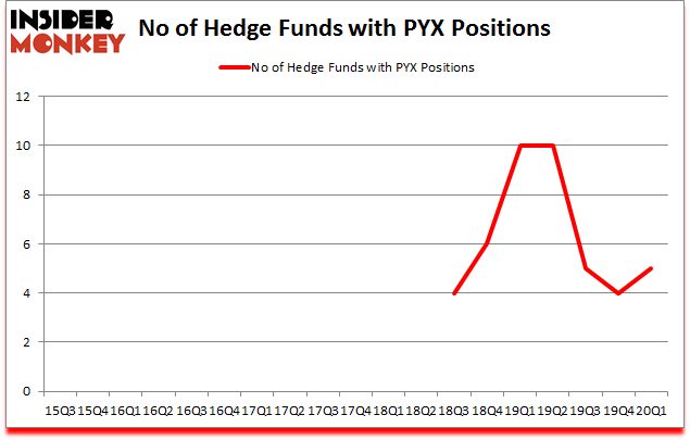Is PYX A Good Stock To Buy?