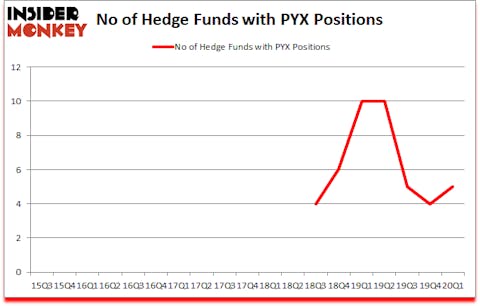 Is PYX A Good Stock To Buy?