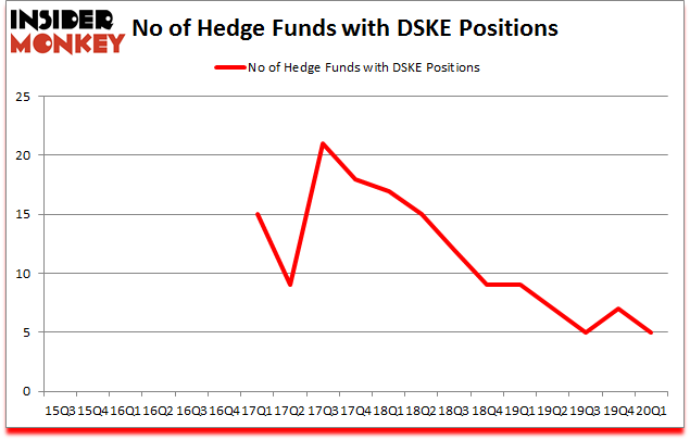 Is DSKE A Good Stock To Buy?