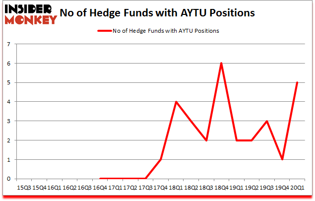 Is AYTU A Good Stock To Buy?