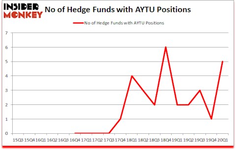 Is AYTU A Good Stock To Buy?