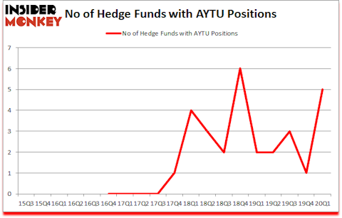Is AYTU A Good Stock To Buy?