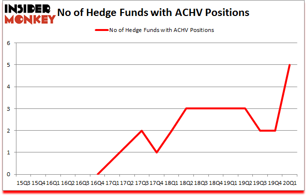 Is ACHV A Good Stock To Buy?