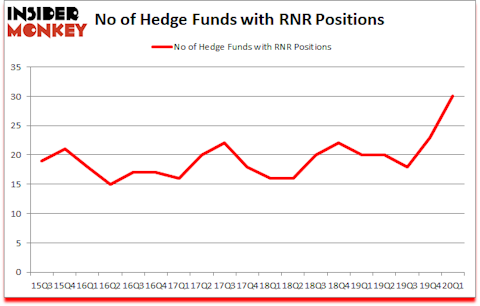 Is RNR A Good Stock To Buy?